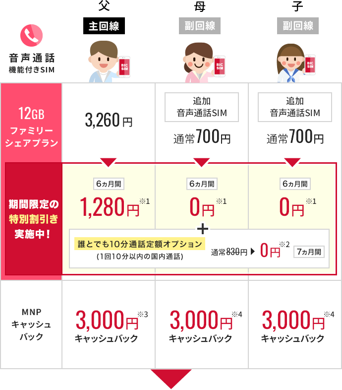 ファミリーシェアプラン月額料金