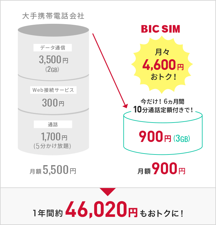 ミニマムスタートプランなら年間46,020円もおトクに!