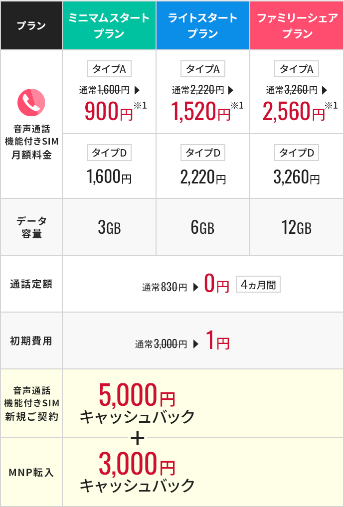ミニマムスタートプラン ライトスタートプラン ファミリーシェアプラン 8,000円キャッシュバック