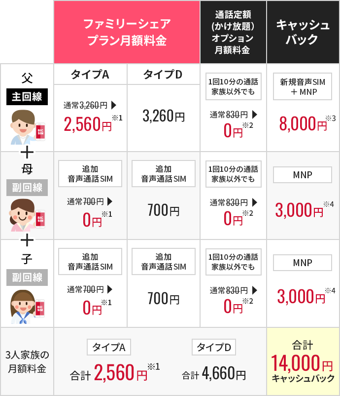 ファミリーシェアプラン月額料金