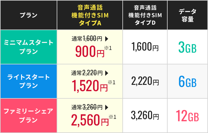 ミニマムスタートプラン ライトスタートプラン ファミリーシェアプラン