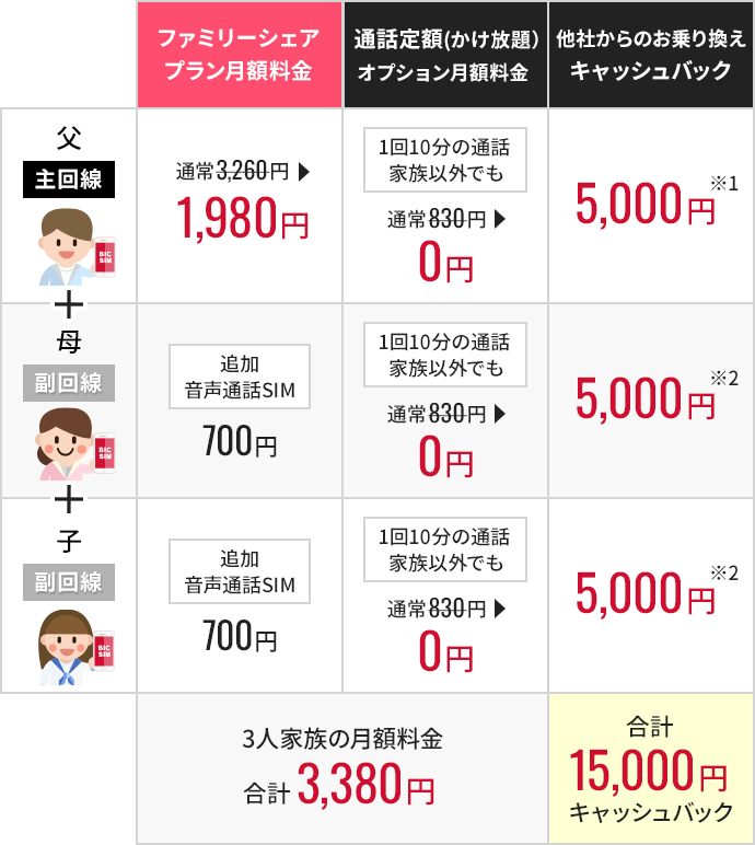 ファミリーシェアプラン月額料金