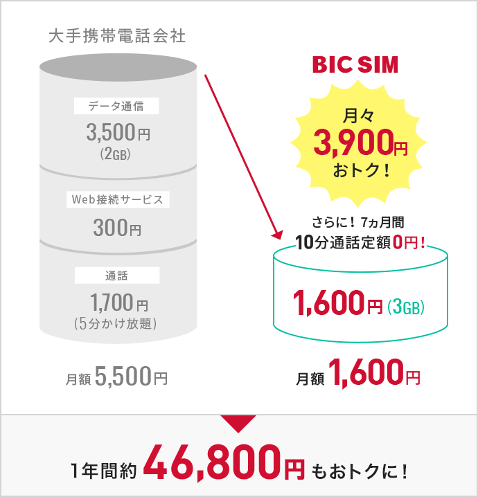 ミニマムスタートプランを利用する場合