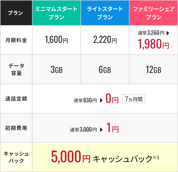 ミニマムスタートプラン ライトスタートプラン ファミリーシェアプラン