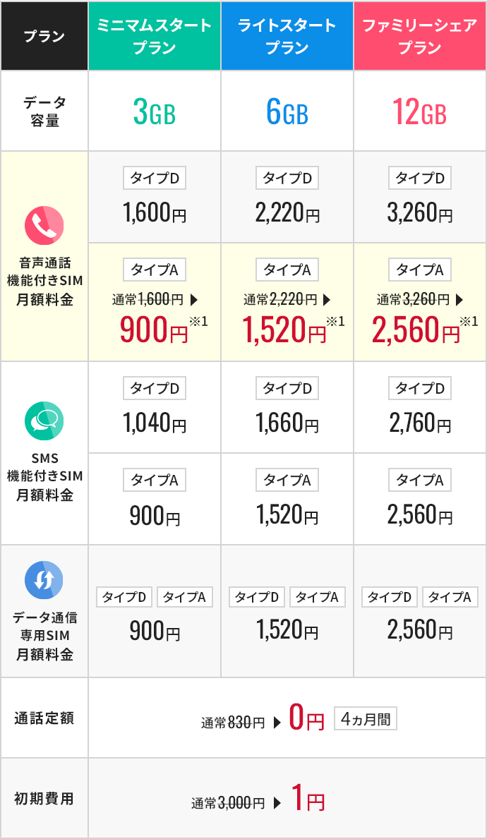 各種プラン月額料金