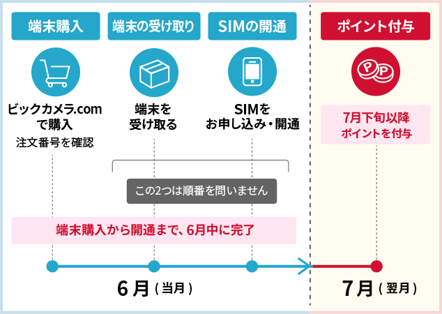 端末購入、端末受け取り、SIM開通を6月中に完了すると、翌月の7月下旬以降にポイントを付与。端末受け取りとSIM開通の順番は問いません。