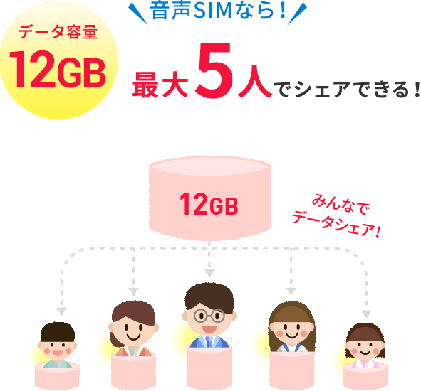 音声SIMなら!最大5人でシェアできる