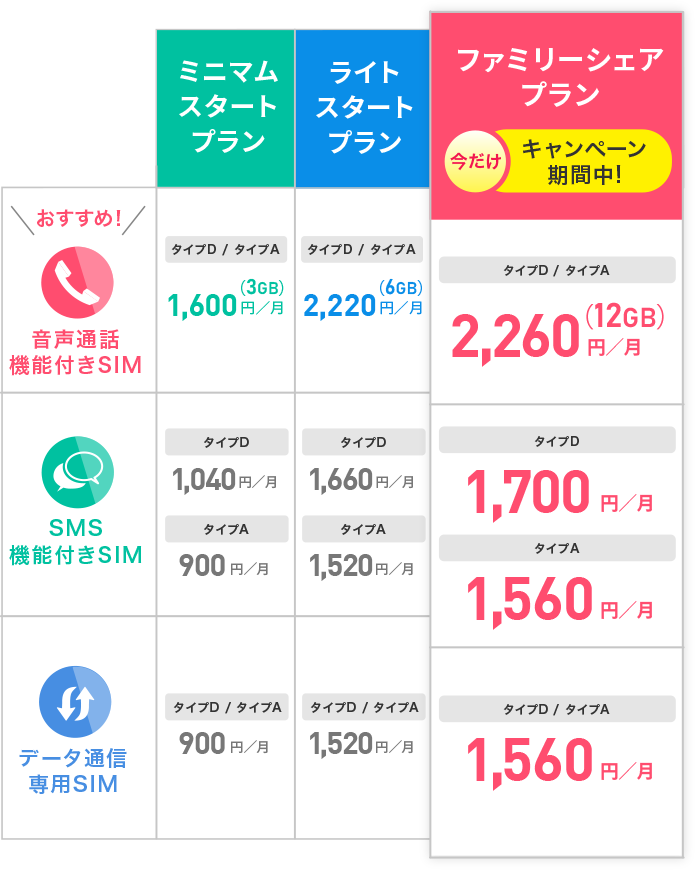 ミニマムスタートプラン、ライトスタートプラン、ファミリーシェアプラン 音声通話機能付きSIM、SMS機能付きSIM、データ通信専用SIM