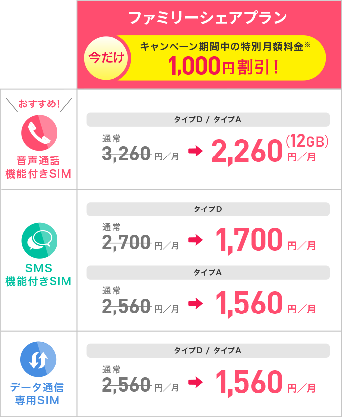 ファミリーシェアプラン 音声通話機能付きSIM、SMS機能付きSIM、データ通信専用SIM