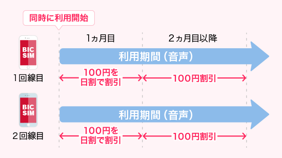 CASE1 2回線を同時に申し込みされた場合