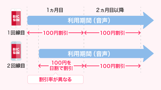 CASE1 すでに1回線ご契約しており、追加で回線を申し込みされた場合