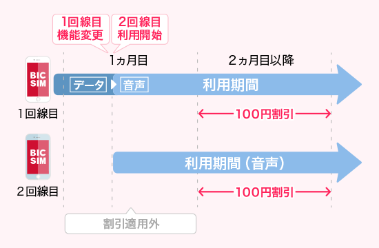 CASE2 利用中の回線をデータSIMから音声SIMに変更し、同じ月に2回線目を利用開始した場合