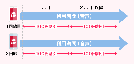 CASE3 すでに2回線以上ご契約いただいている場合