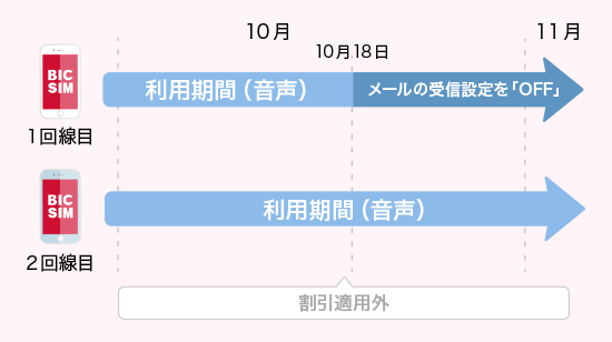 CASE4 月の途中で、IIJmioご案内メールの受信設定を「OFF（受け取らない）」にした場合