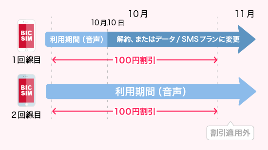 CASE5 月の途中で解約、またはデータ/SMSプランに変更した場合