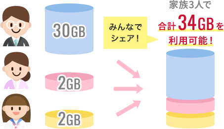 データ容量をシェア・プレゼントできる