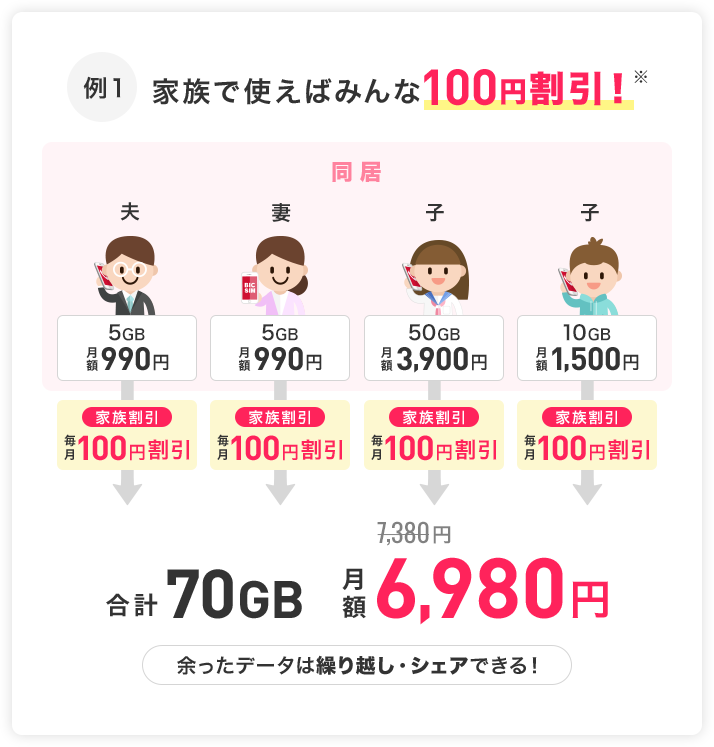 例１　家族で使えばみんな100円割引！