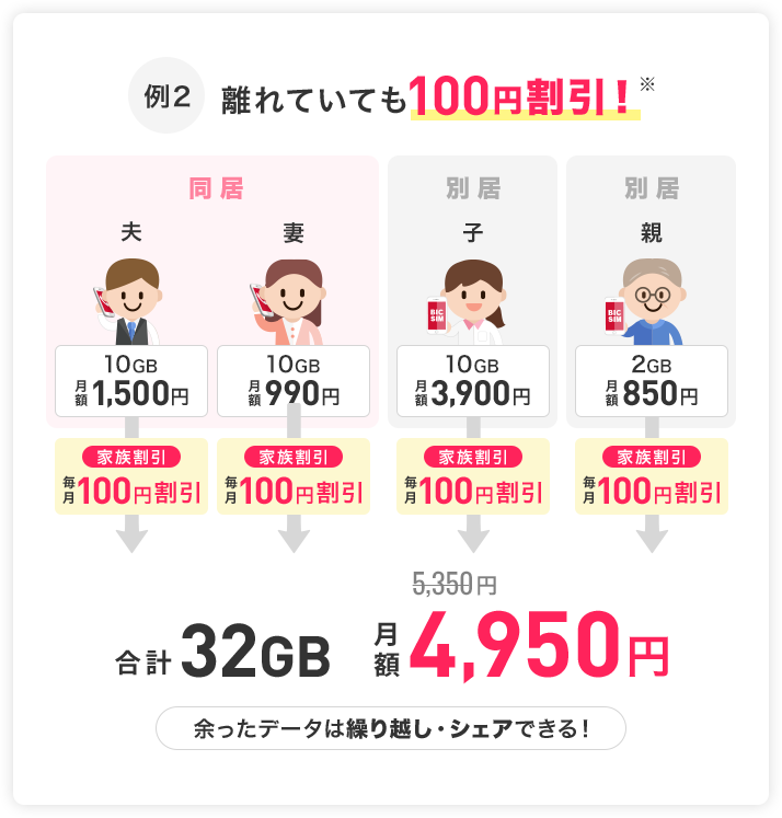 例２　離れていても100円割引！