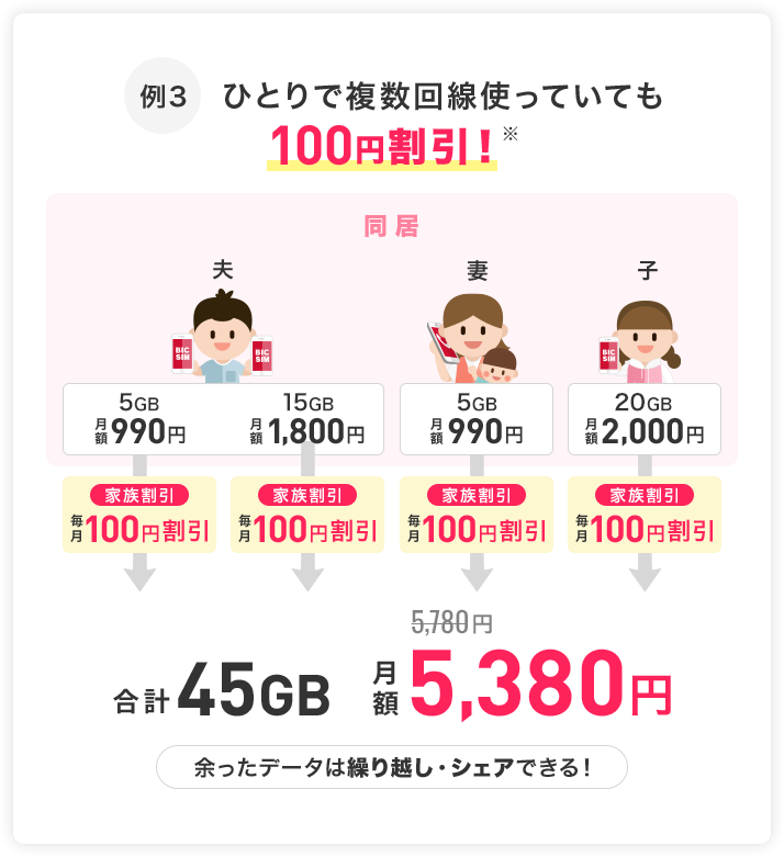 例３　一人で複数回線使っていても100円割引！