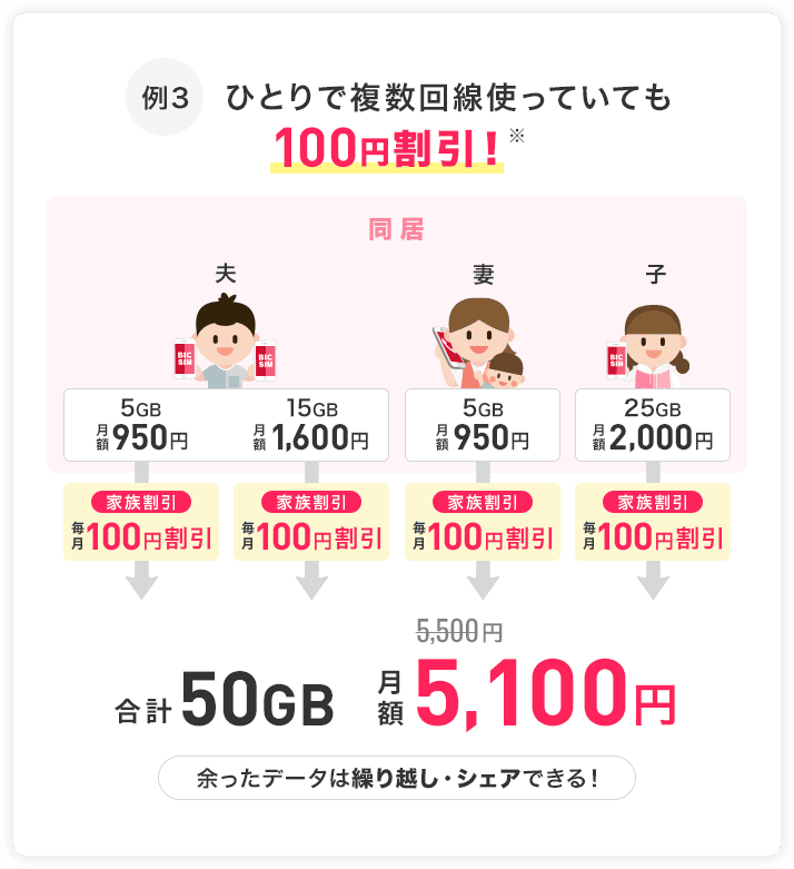 例３　一人で複数回線使っていても100円割引！