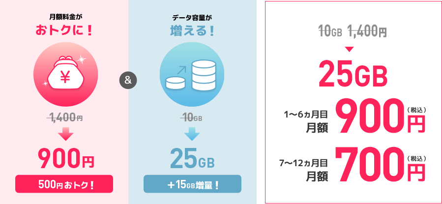 月額料金がおトクに！＆データ容量が増える！