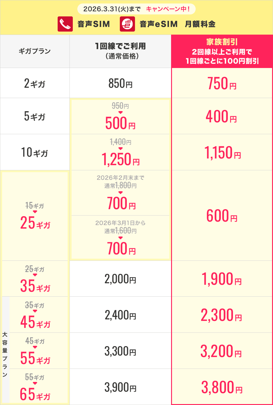 音声SIM 音声eSIM 月額料金