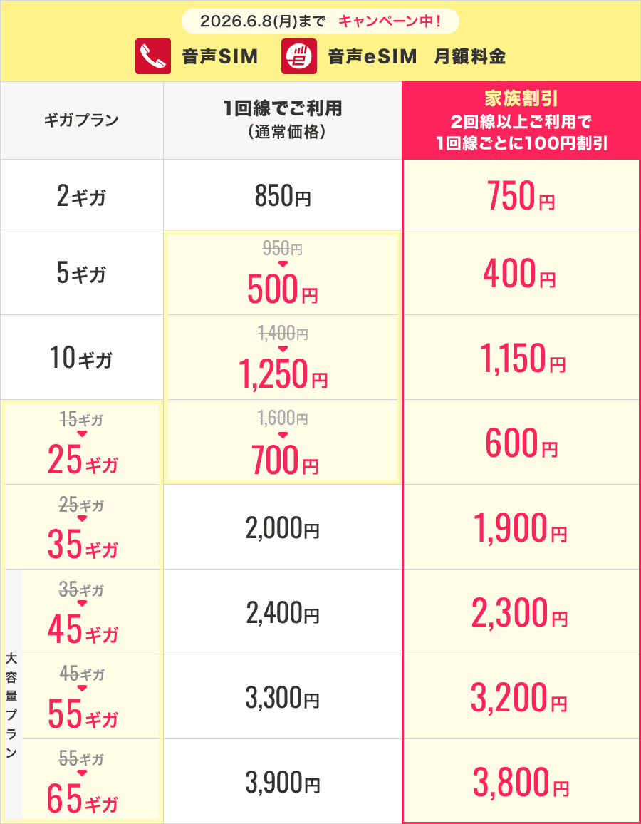 音声SIM 音声eSIM 月額料金