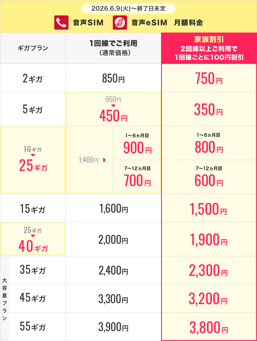 音声SIM 音声eSIM 月額料金