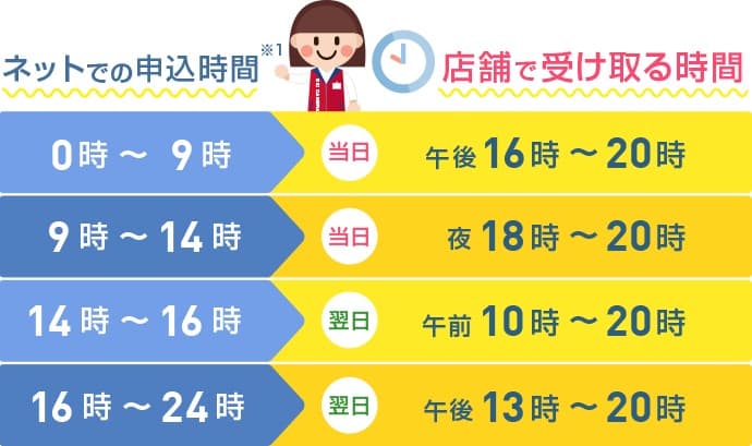 受け取りスケジュール