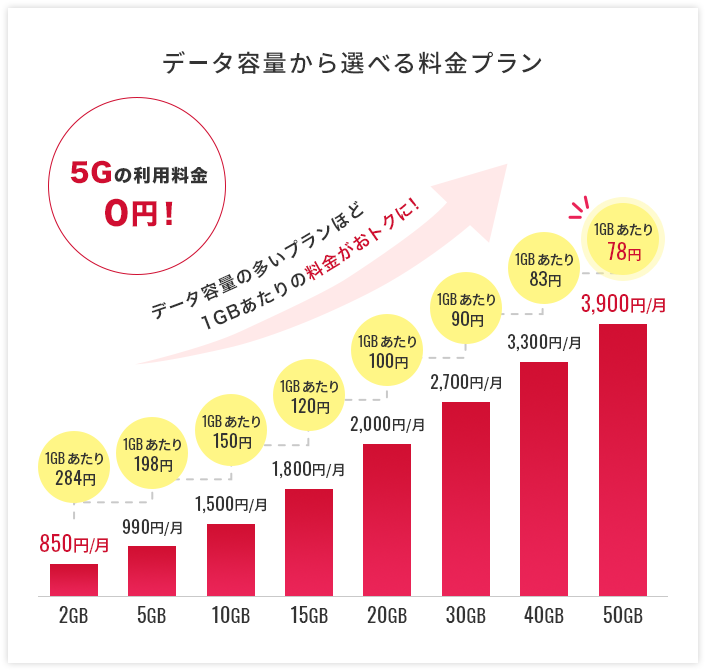 データ容量から選べる料金プラン