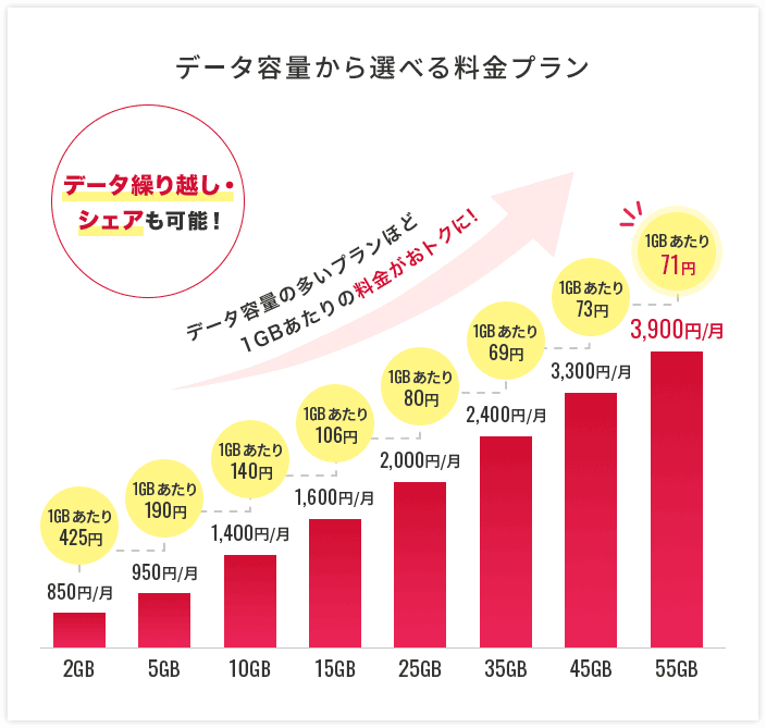 データ容量から選べる料金プラン
