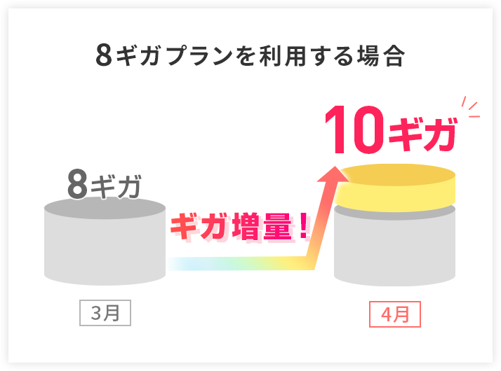 8ギガプランを利用する場合