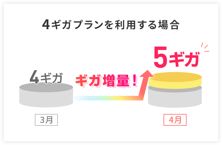5ギガプランを利用する場合