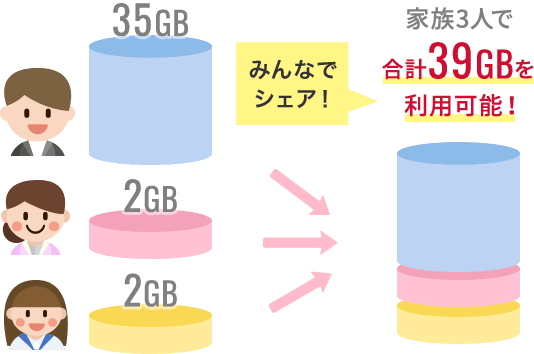 データ容量をシェアできる！