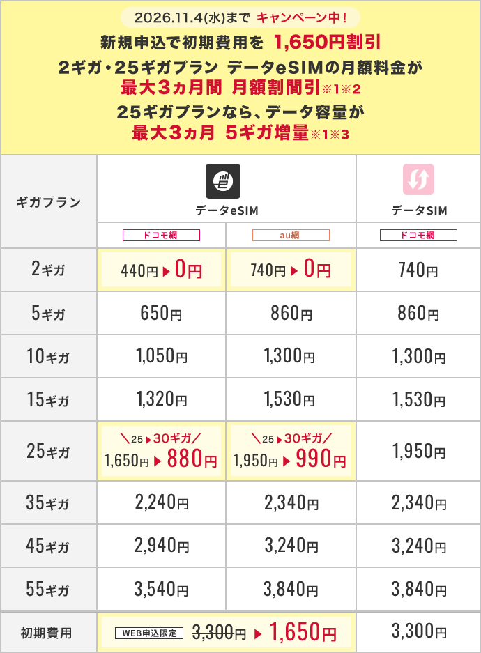 データSIM・データeSIMの月額料金