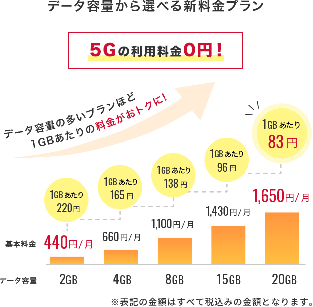 eSIM データ容量から選べる新料金プラン