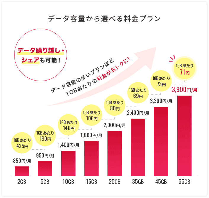 データ容量から選べる料金プラン