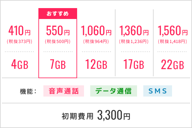 音声通話機能付きSIM キャンペーン価格