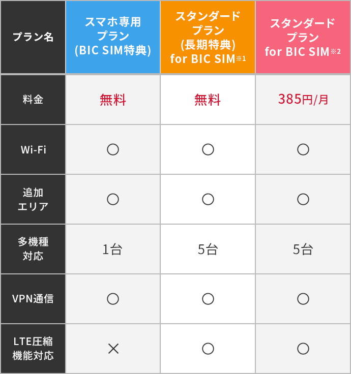 BIC SIM専用プラン「ギガぞう Wi-Fi」｜ビックカメラの格安SIM