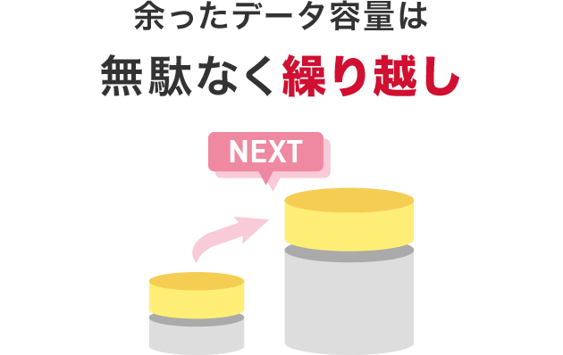 余ったデータ容量は無駄なく繰り越し