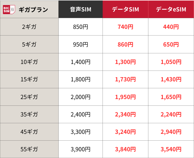 BIC SIMデータSIM料金表.png