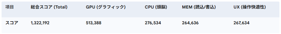 OPPO Reno14 5Gベンチマークスコア②