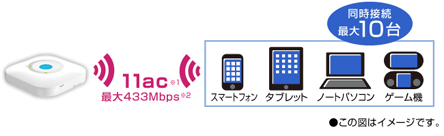 11ac※1の最大433Mbps※2に対応。最大10台のWi-Fi機器を接続可能