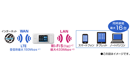 電波干渉の少ない5GHzWi-Fi 5で快適通信最大16台を同時に接続可能